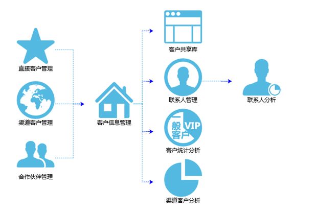 SAAS CRM系统